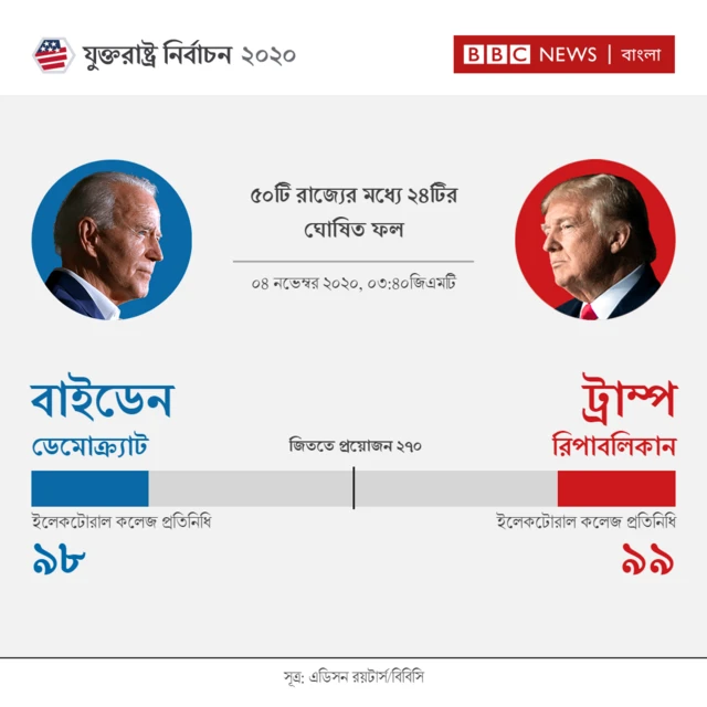 বাইডেন ও ট্রাম্প সমানে সমান