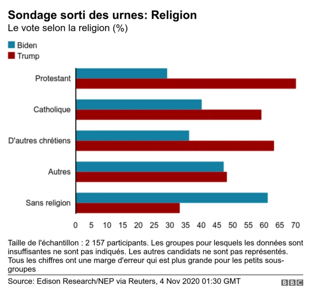 Vote selon la religion