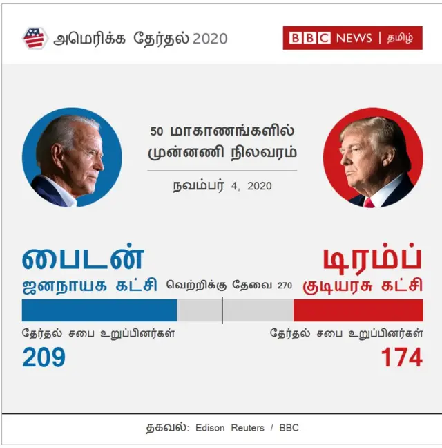 அமெரிக்க அதிபர் தேர்தல் முடிவுகள் முன்னணி நிலவரம்