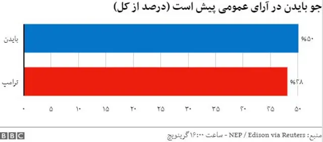 افزایش آرای عمومی جو بایدن