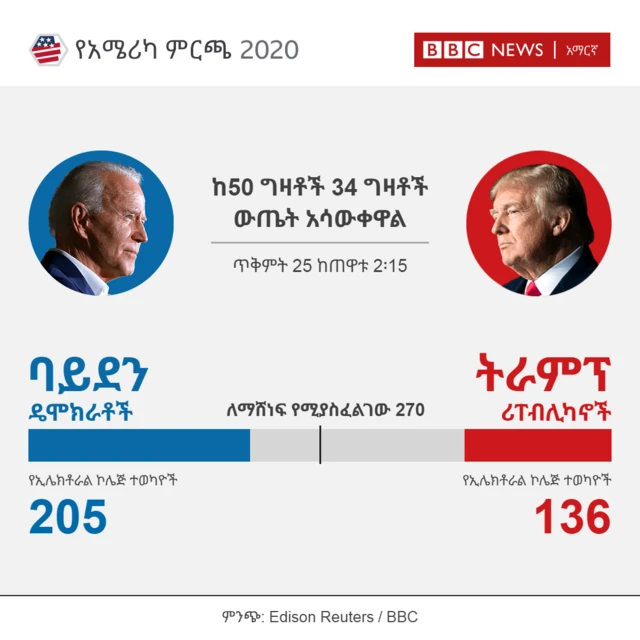 ይህ ውጤት የተመዘገበው ከጠዋቱ 2 ሰዓት ከ15 ደቂቃ ላይ ነው።