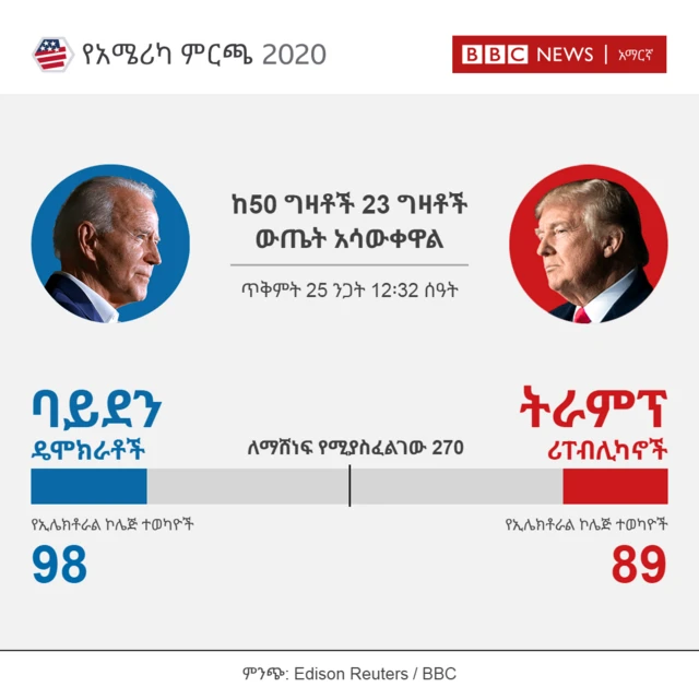 ይህ ውጤት የተመዘገበው ጥቅምት 25 ንጋት 12፡33 ላይ ነው