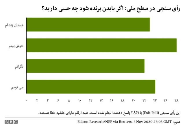 رای سنجی درباره برنده شدن بایدن