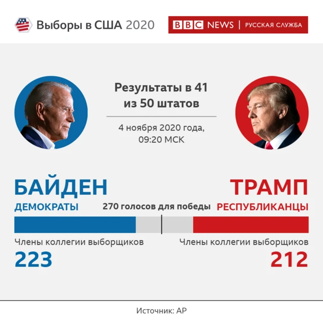 Результаты Трампа и Байдена
