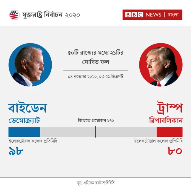 ট্রাম্প বনাম বাইডেন