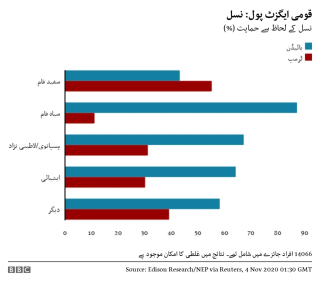 امریکی ایگزٹ پولز