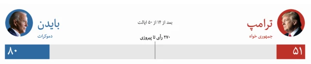 انتخابات آمریکا