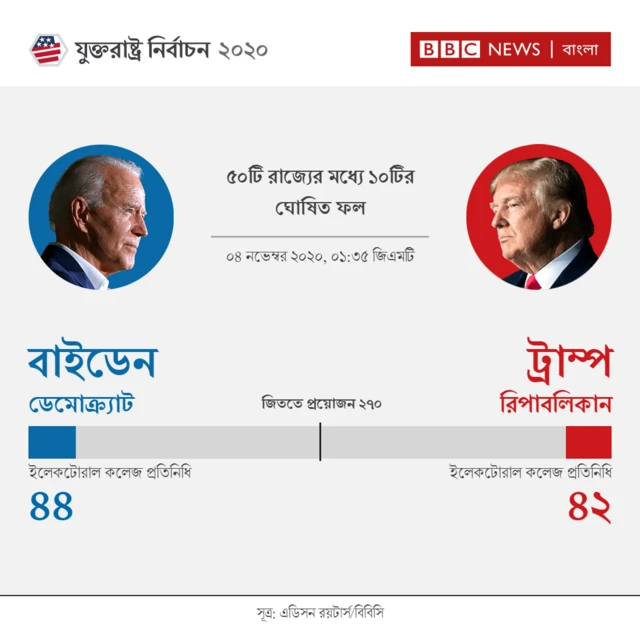 দশ রাজ্যের ভোটের ফল