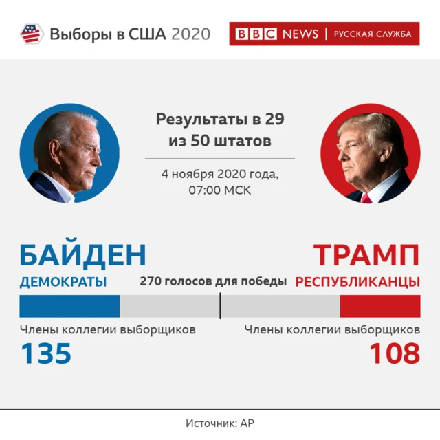Результаты Трампа и Байдена