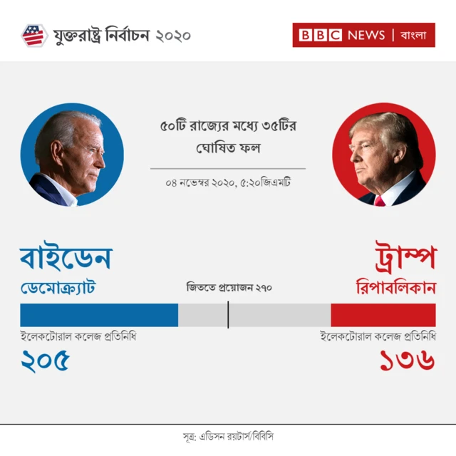 জয়ের থেকে ৬৫ ভোট দূরে বাইডেন, ট্রাম্প অনেক দূরে