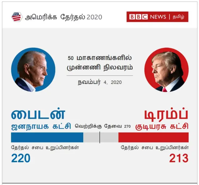 அமெரிக்க அதிபர் தேர்தல்: முன்னணி நிலவரம்