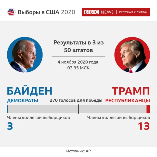 Результаты Трампа и Байдена