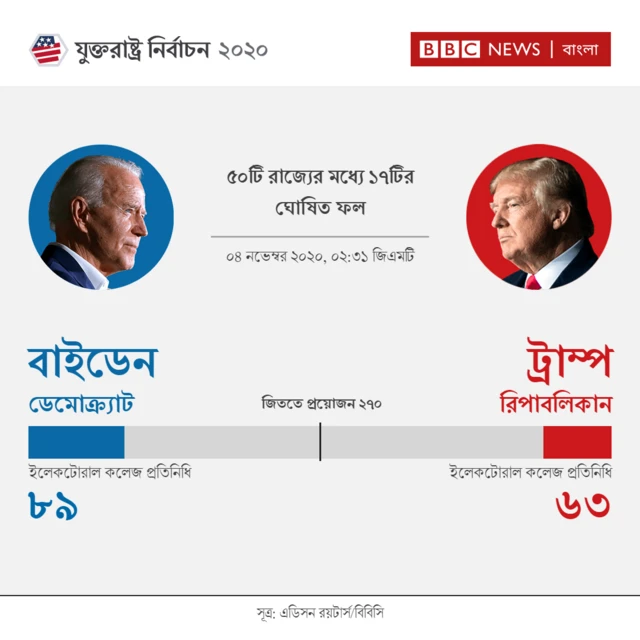 বাইডেন এগিয়ে
