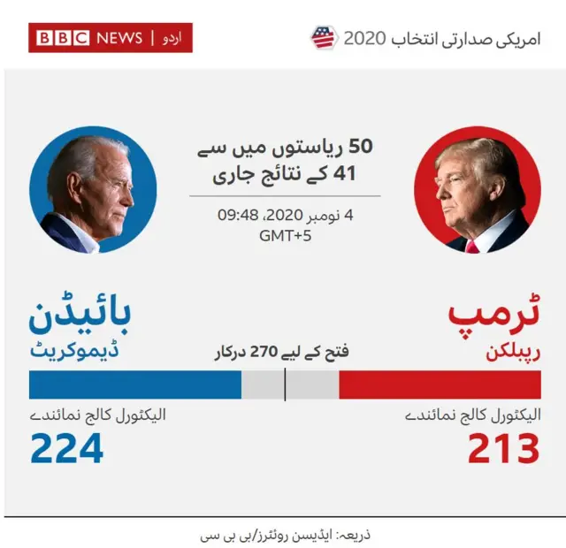 50 میں سے 41 ریاستوں کے متوقع نتائج آگئے