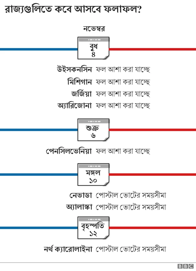 ফলাফল সময়