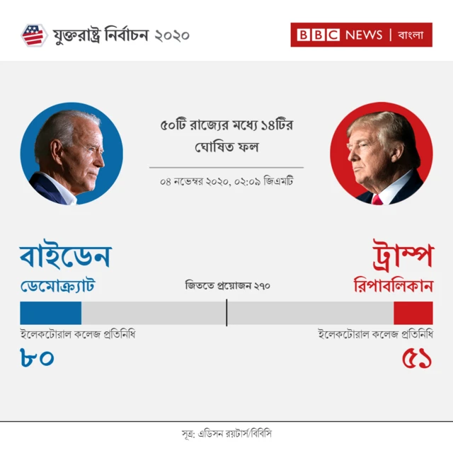 বাইডেন এগিয়ে