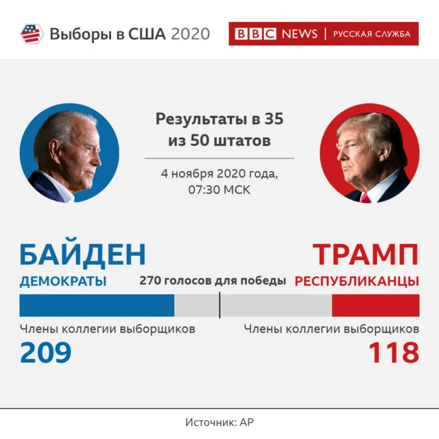 Результаты Трампа и Байдена