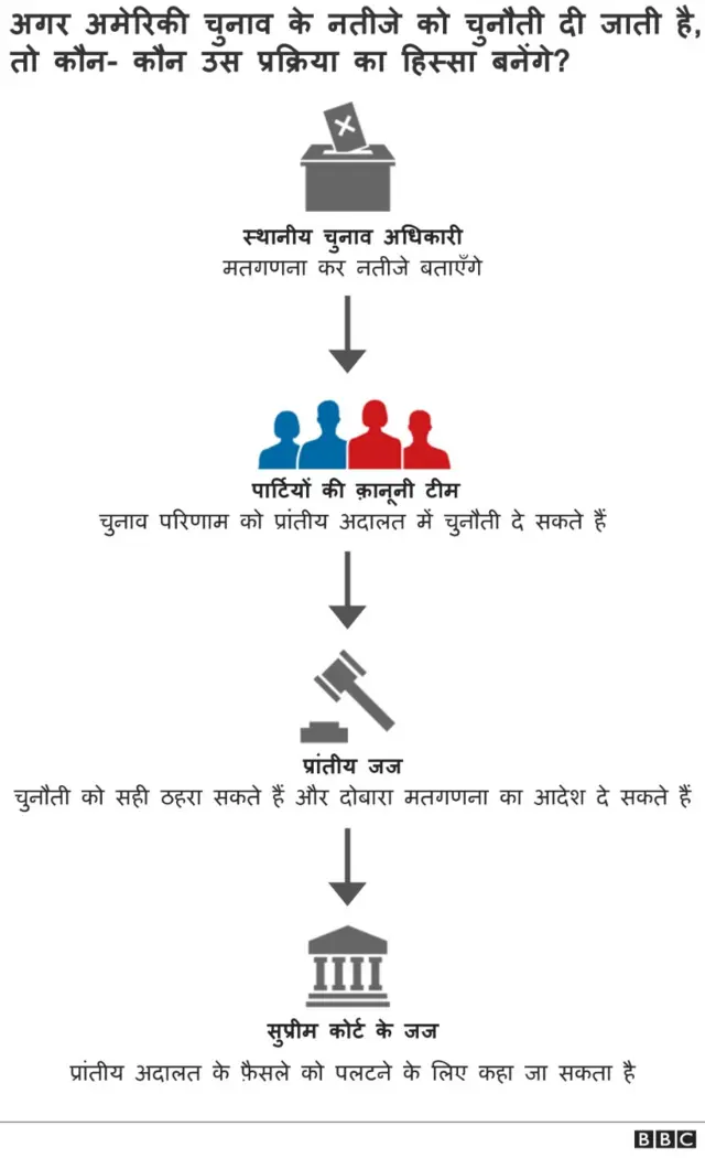 अमेरिकी राष्ट्रपति चुनाव 2020, सुप्रीम कोर्ट, डोनाल्ड ट्रंप, जो बाइडन