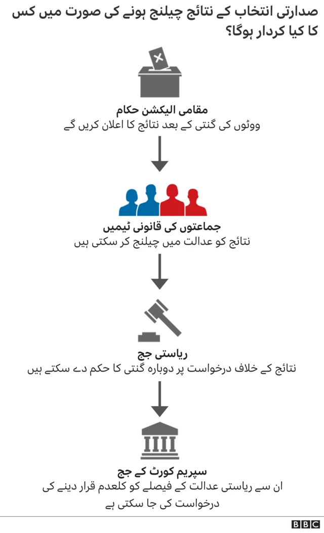 امریکہ الیکشن