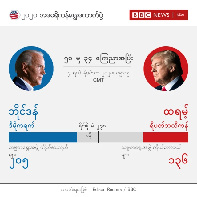 ရွေးကောက်ပွဲရလဒ်