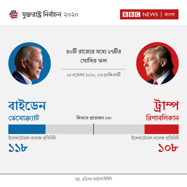 ট্রাম্প ও বাইডেন