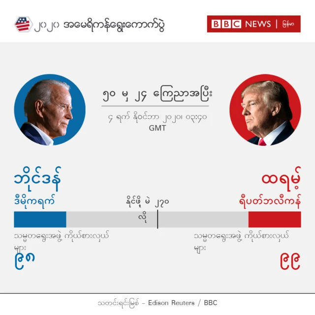 ရွေးကောက်ပွဲရလဒ်