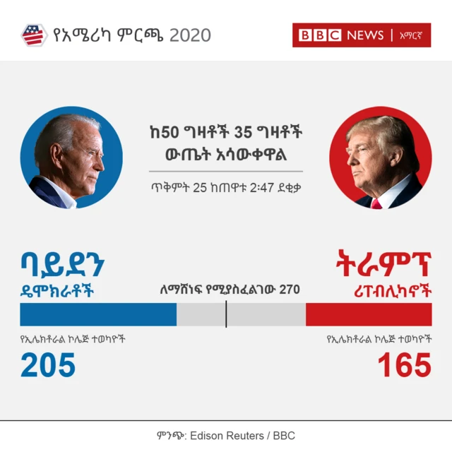 ይህ ውጤት የተመዘገበው 2ሰዓት ከ47 ደቂቃ ላይ ነው።