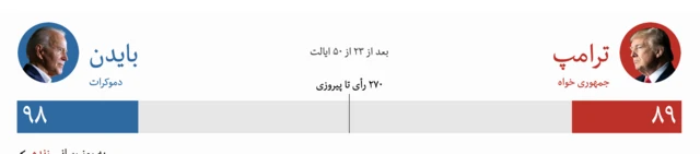 انتخابات آمریکا