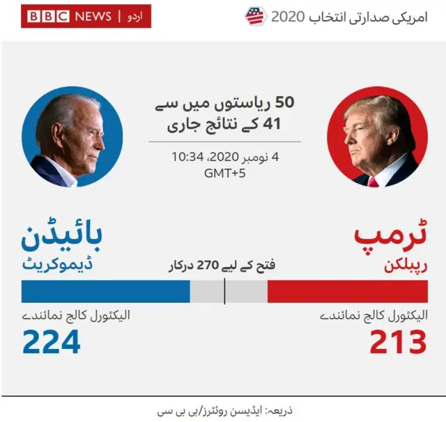 ہوائی میں بائیڈن کی جیت متوقع
