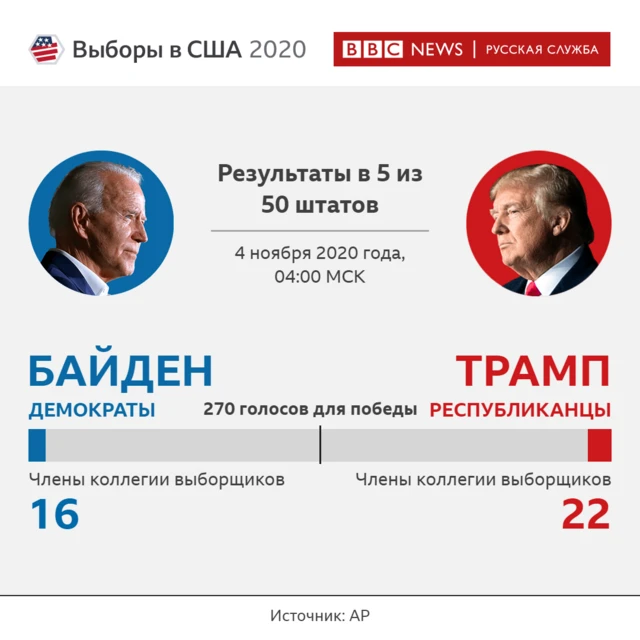 Результаты Трампа и Байдена