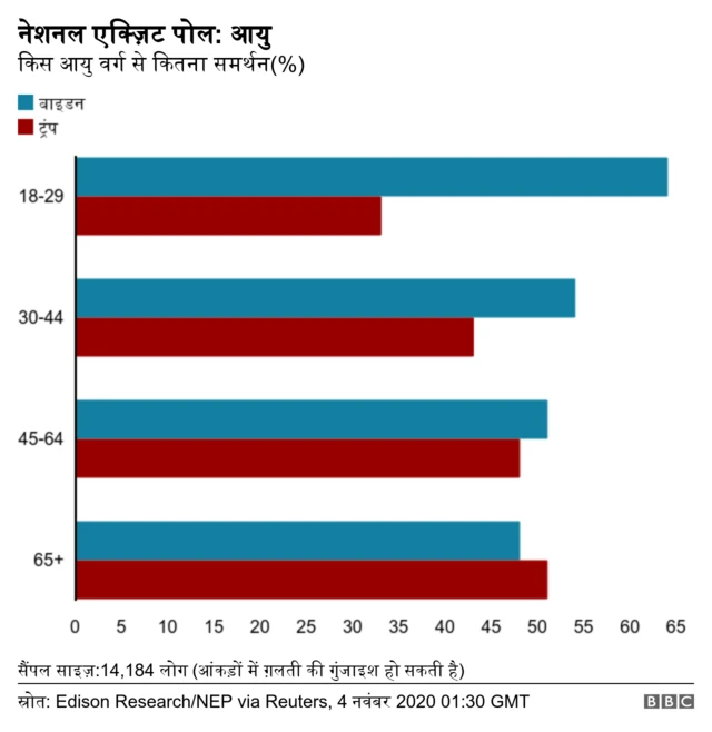 अमेरिकी राष्ट्रपति  चुनाव