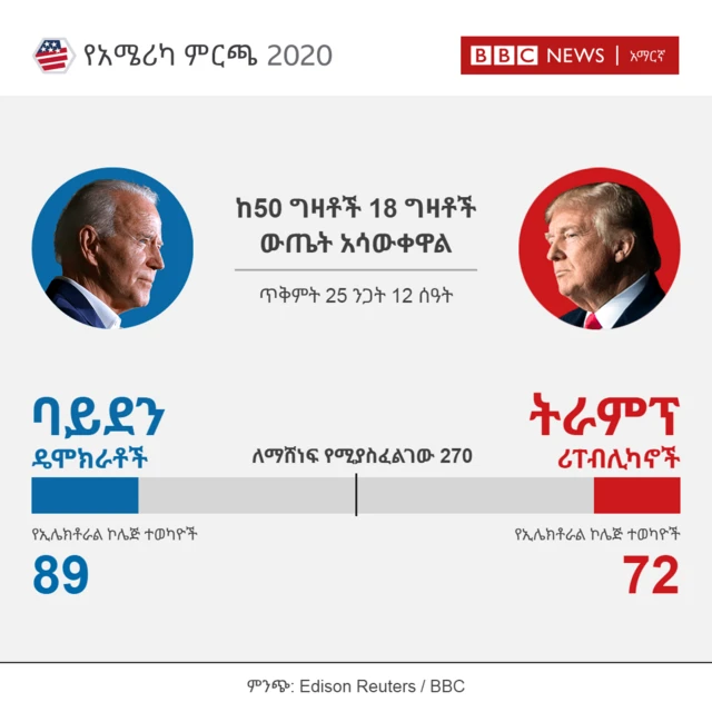 የአሜሪካ ምርጫ ውጤት ጥቅምት 25 ንጋት 12 ሰዓት ላይ።