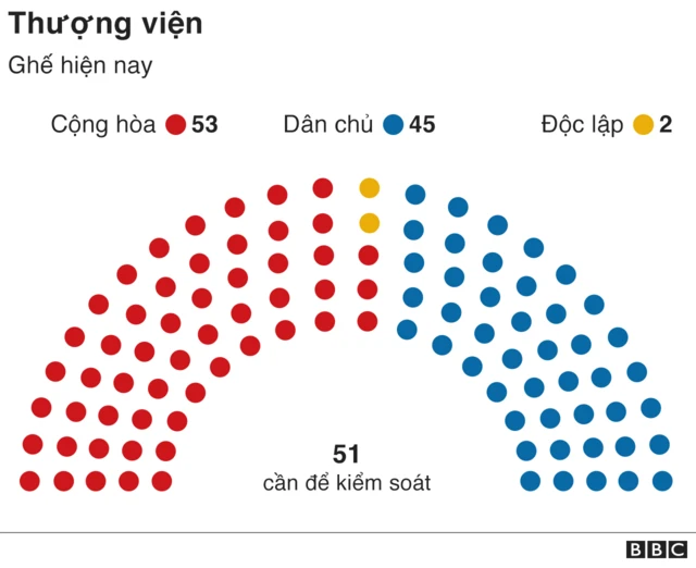 Số ghế của mỗi đảng tại Thượng viện trước khi bầu cử