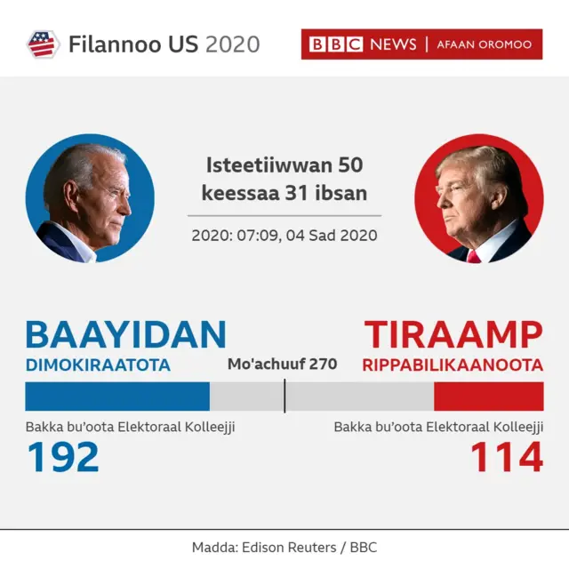 bu'aa filannoo Ameerikaa amma dura jiru