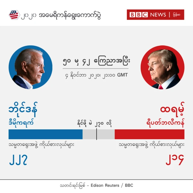 မဲရလဒ် ကွာခြားမှု သိပ်မရှိတဲ့ ရွေးကောက်ပွဲ ဖြစ်