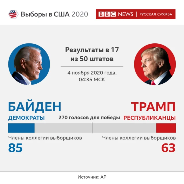 Результаты Трампа и Байдена