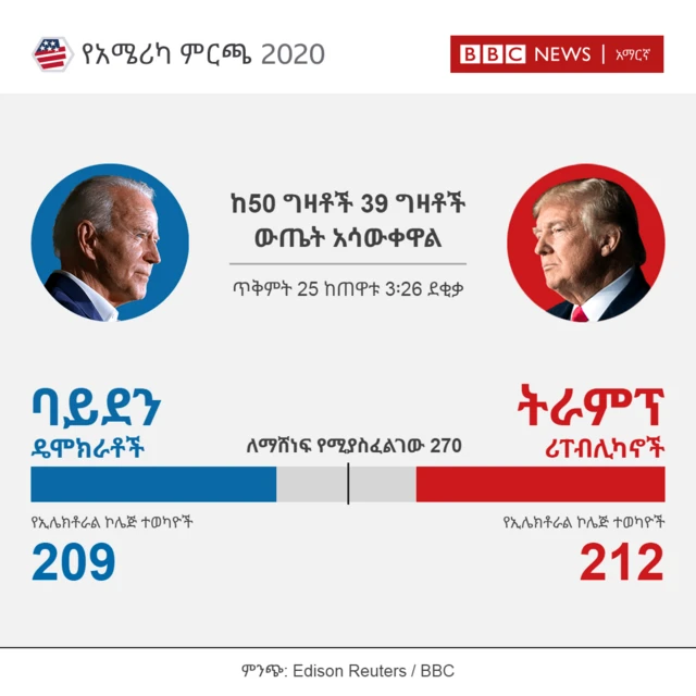 ይህ ውጤት የተመዘገበው ከጠዋቱ 3 ሰዓት ከ26 ደቂቃ ላይ ነው።
