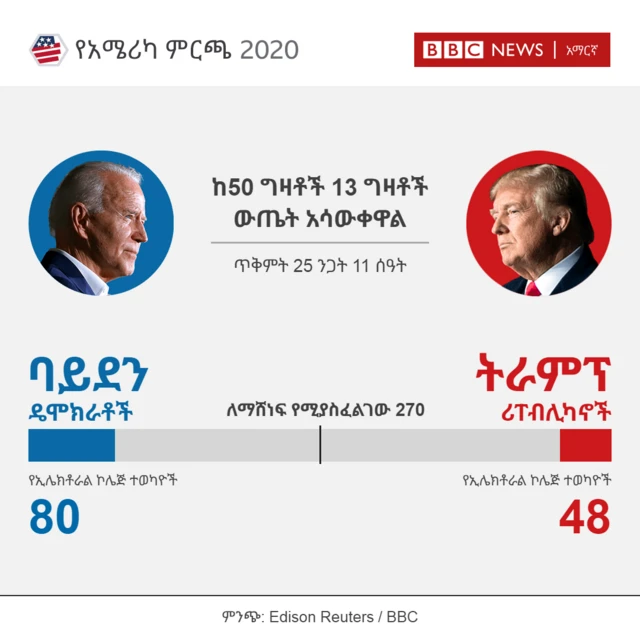 US Election