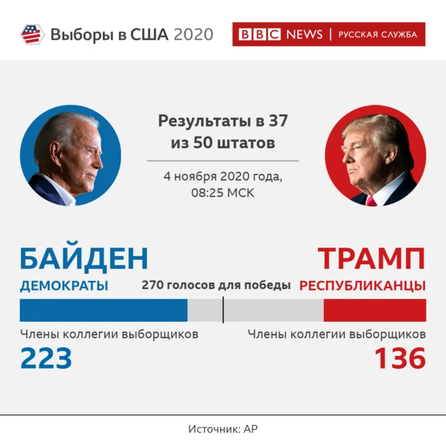 Результаты Трампа и Байдена