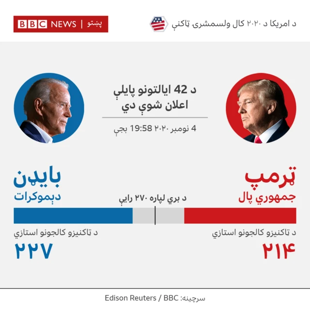 د امريکا ټاکنې