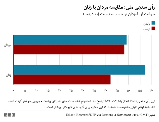مقایسه زنان با مردان