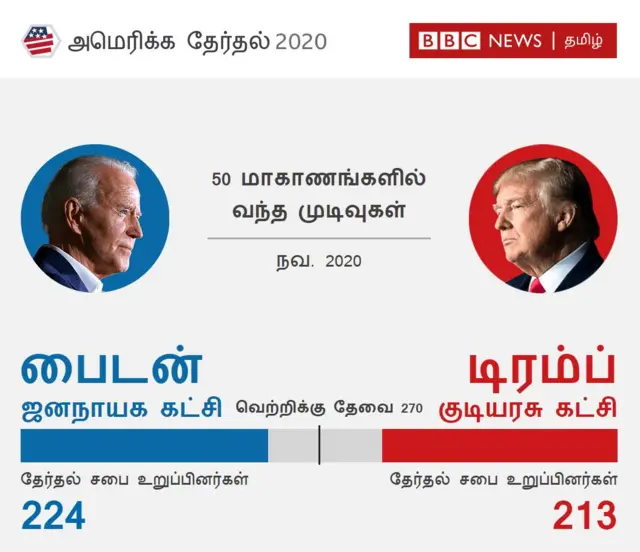 அமெரிக்க அதிபர் தேர்தல்: முன்னணி நிலவரம்