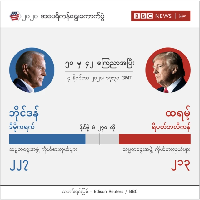 းဘိုင်ဒန် က သမ္မတရွေးချယ်ရေး ကိုယ်စားလှယ် ၂၂၇ မဲ အထိ ရရှိထား