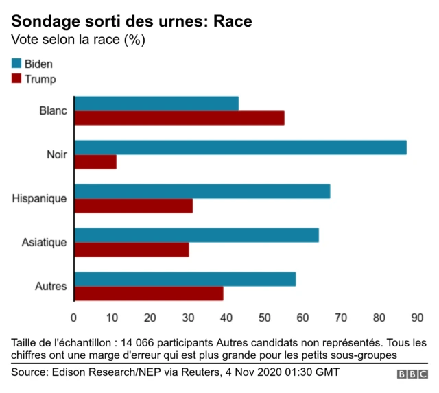 Le vote selon la race