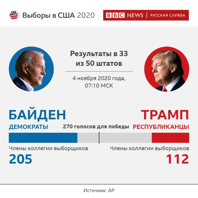 Результаты Трампа и Байдена