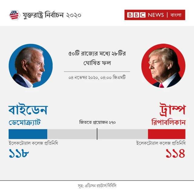 ২৮টি রাজ্যের ঘোষিত ফল