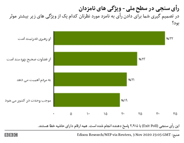 رای سنجی درباره ویژگی های نامزدان