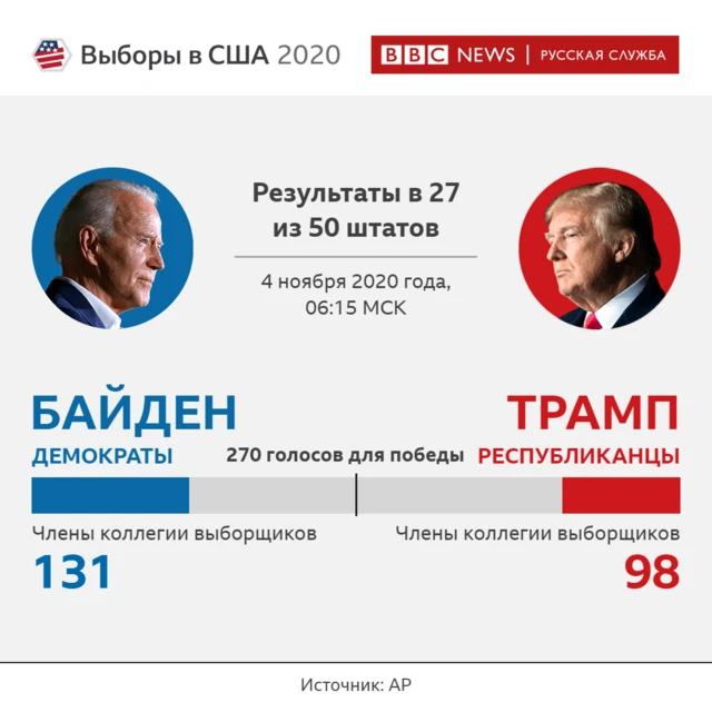 Результаты Трампа и Байдена