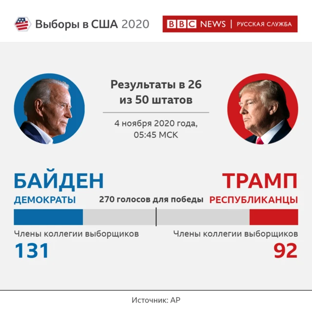 Результаты Трампа и Байдена