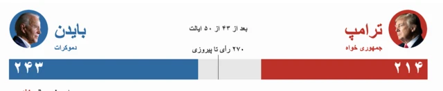 انتخابات آمریکا